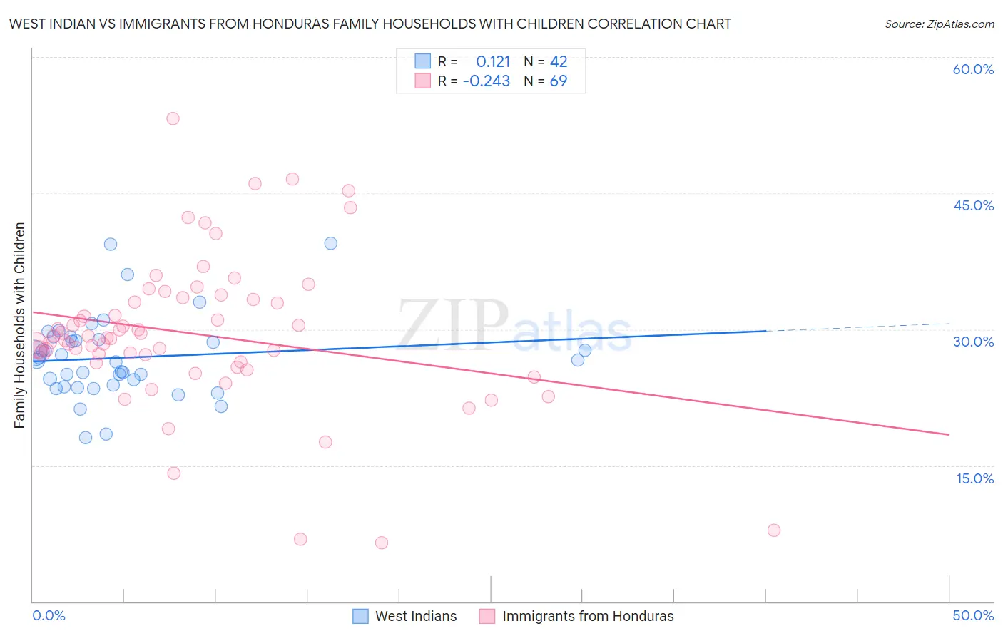 West Indian vs Immigrants from Honduras Family Households with Children
