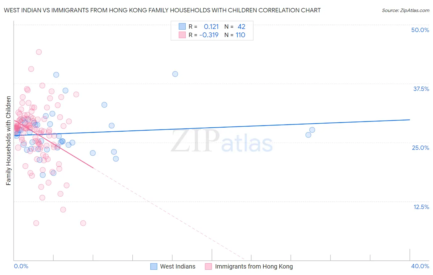 West Indian vs Immigrants from Hong Kong Family Households with Children