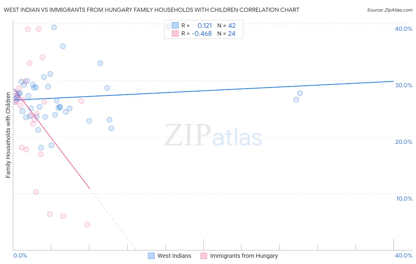 West Indian vs Immigrants from Hungary Family Households with Children