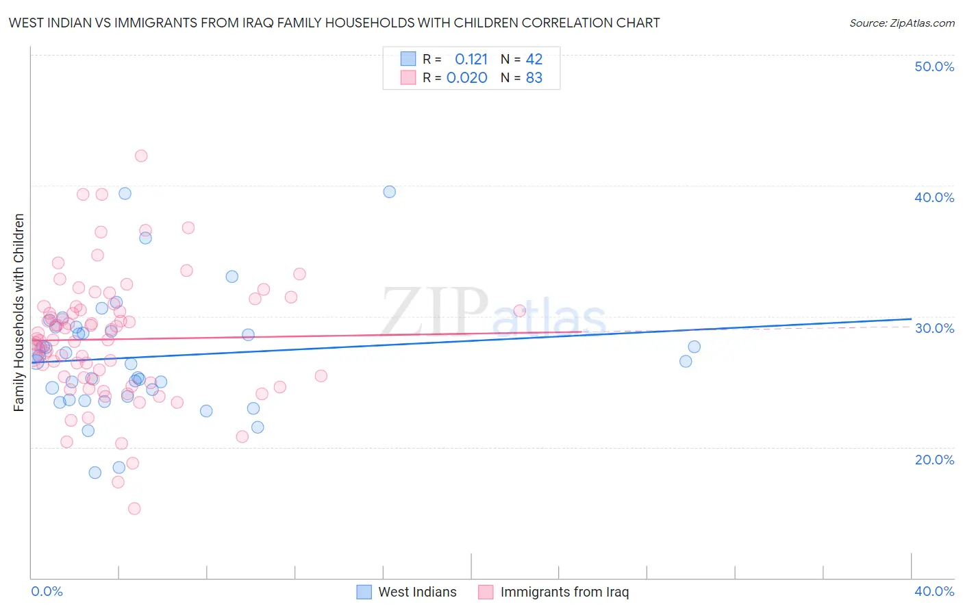 West Indian vs Immigrants from Iraq Family Households with Children