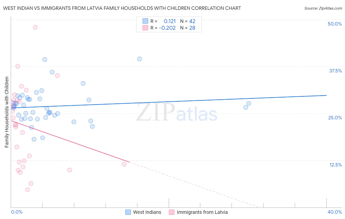 West Indian vs Immigrants from Latvia Family Households with Children