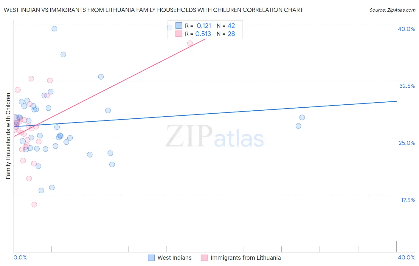 West Indian vs Immigrants from Lithuania Family Households with Children
