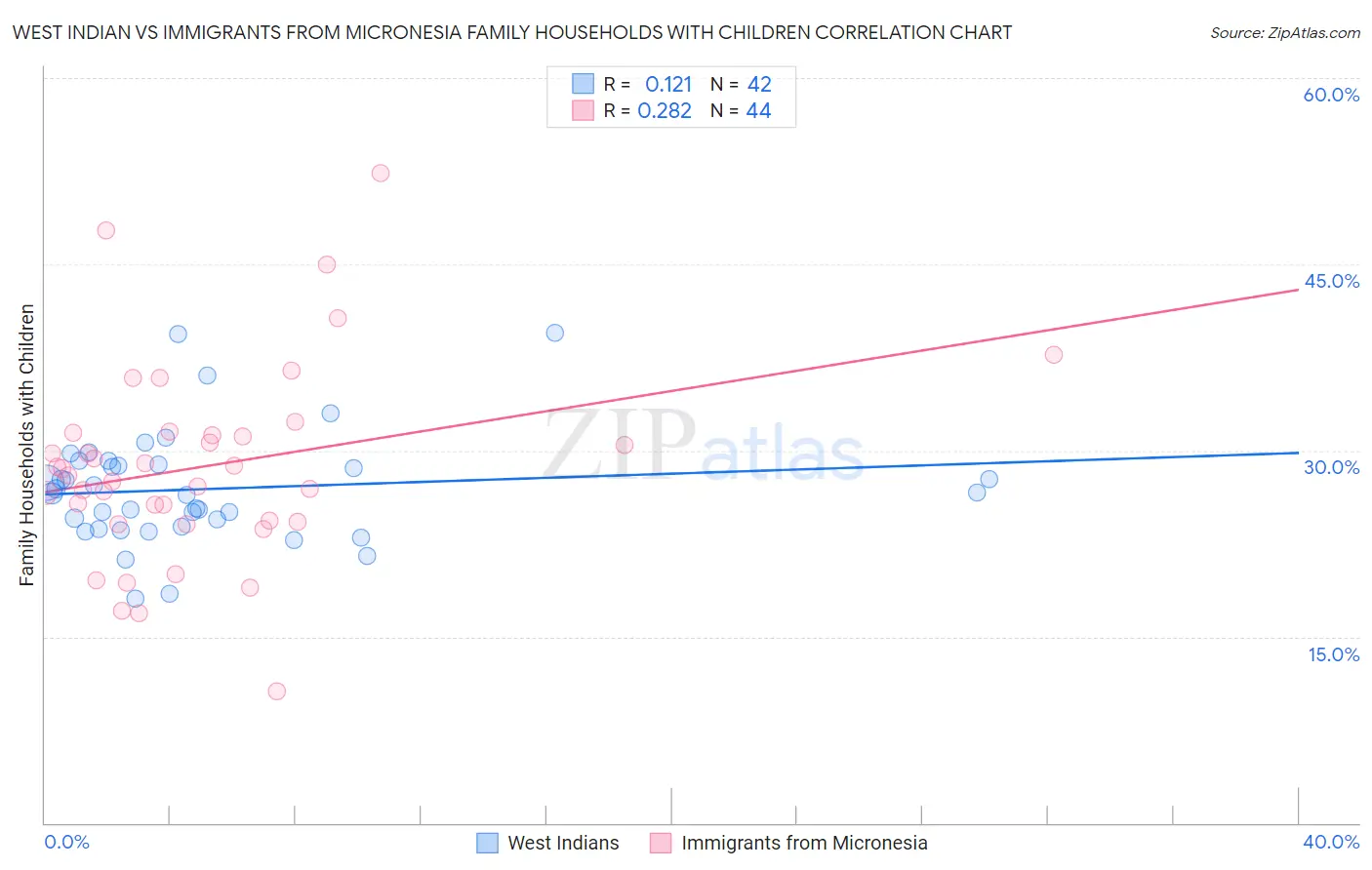 West Indian vs Immigrants from Micronesia Family Households with Children