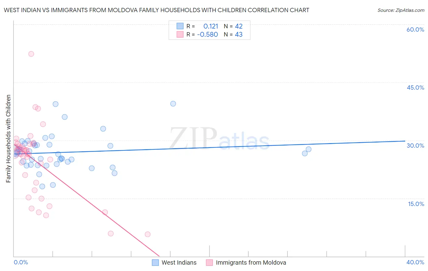 West Indian vs Immigrants from Moldova Family Households with Children