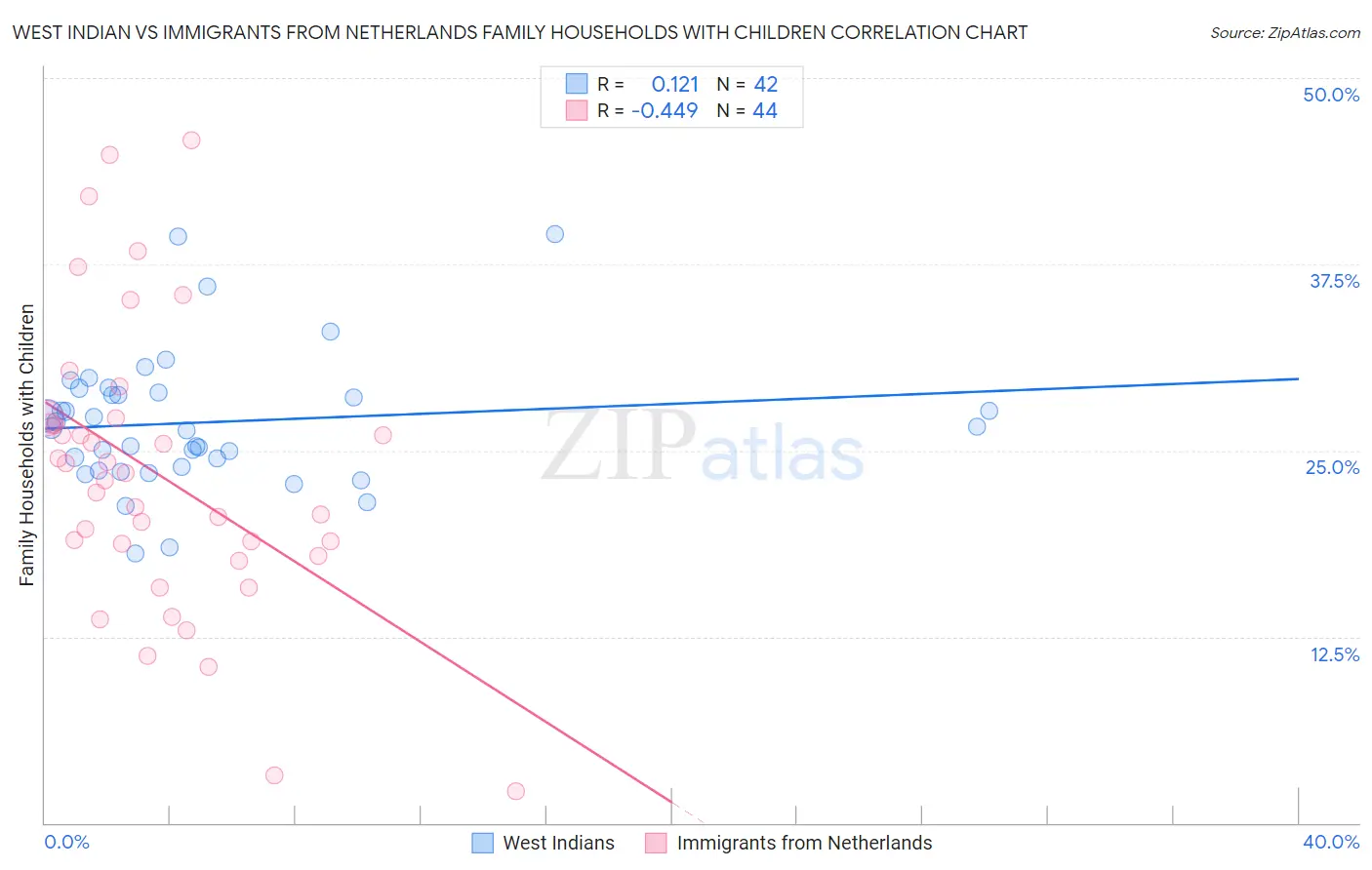 West Indian vs Immigrants from Netherlands Family Households with Children