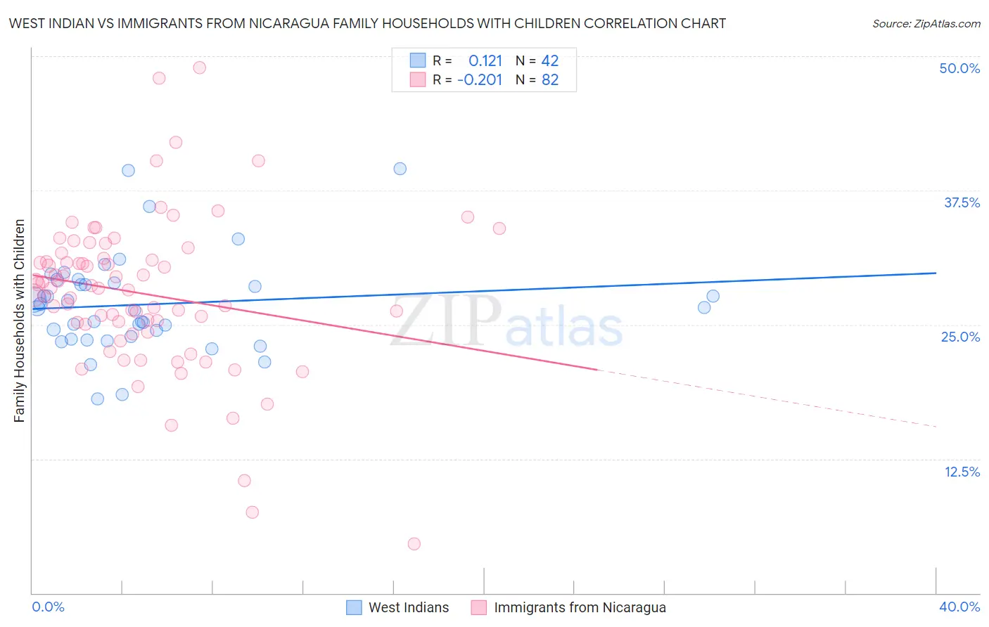 West Indian vs Immigrants from Nicaragua Family Households with Children