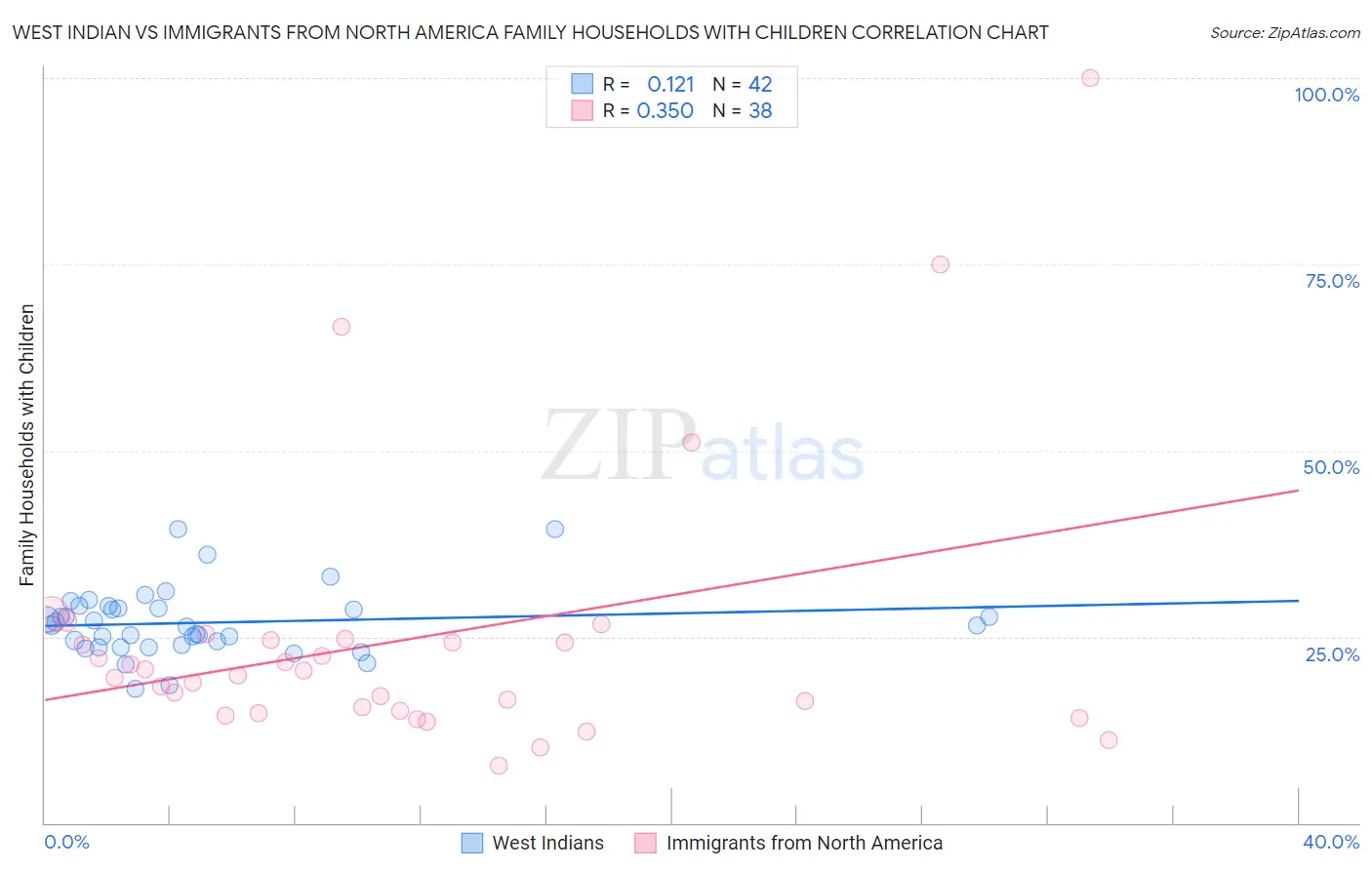 West Indian vs Immigrants from North America Family Households with Children