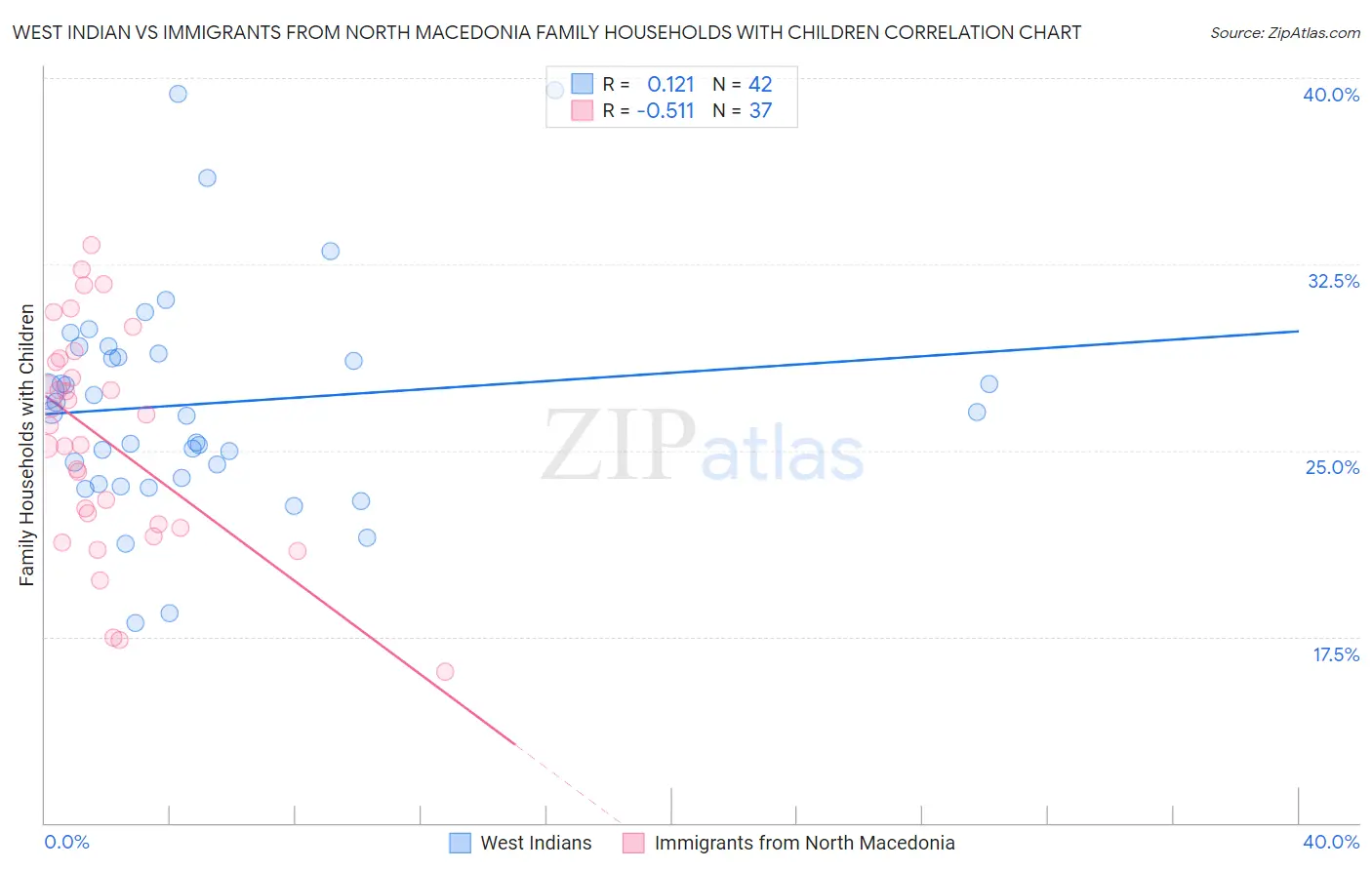 West Indian vs Immigrants from North Macedonia Family Households with Children