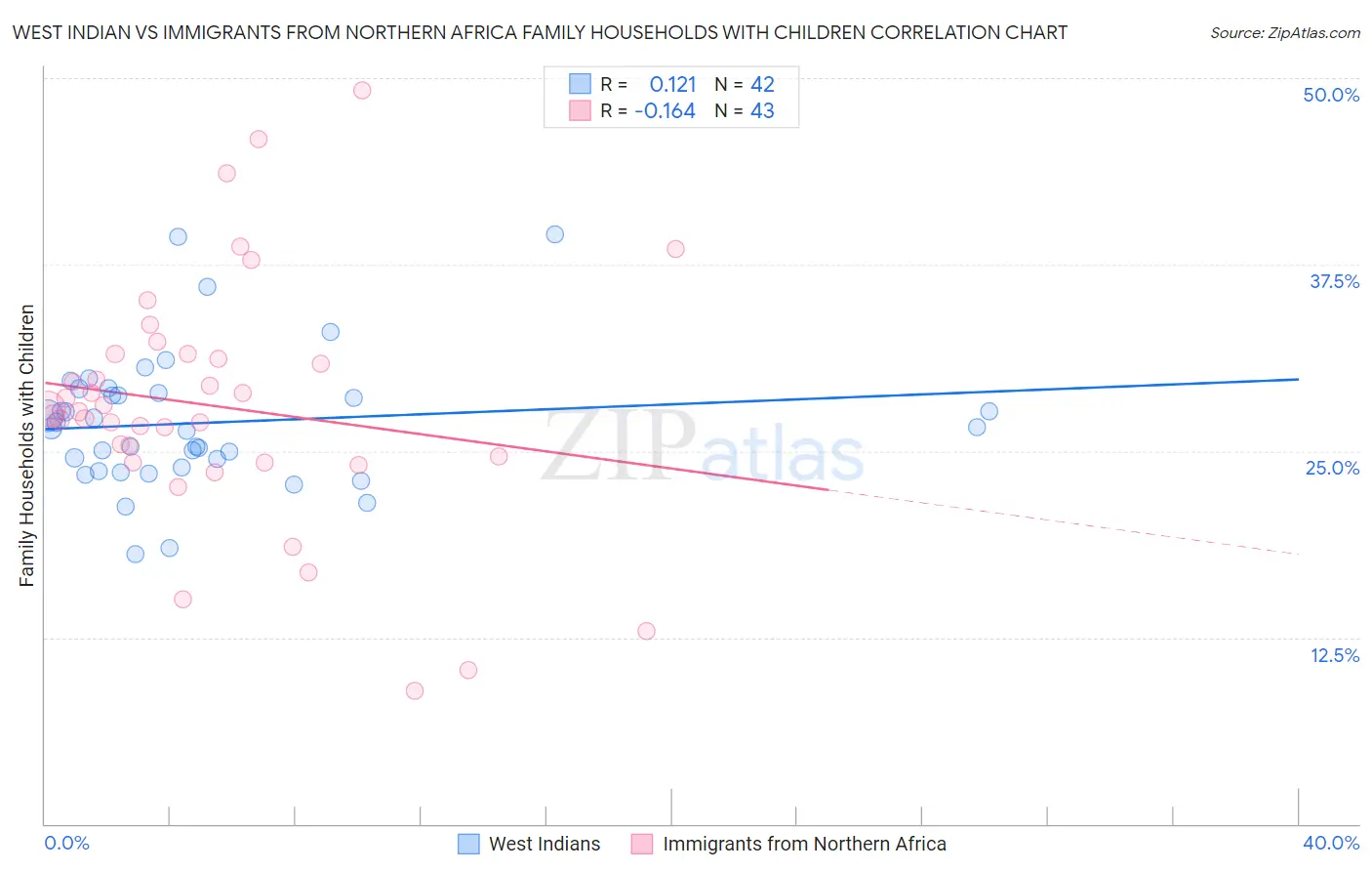 West Indian vs Immigrants from Northern Africa Family Households with Children