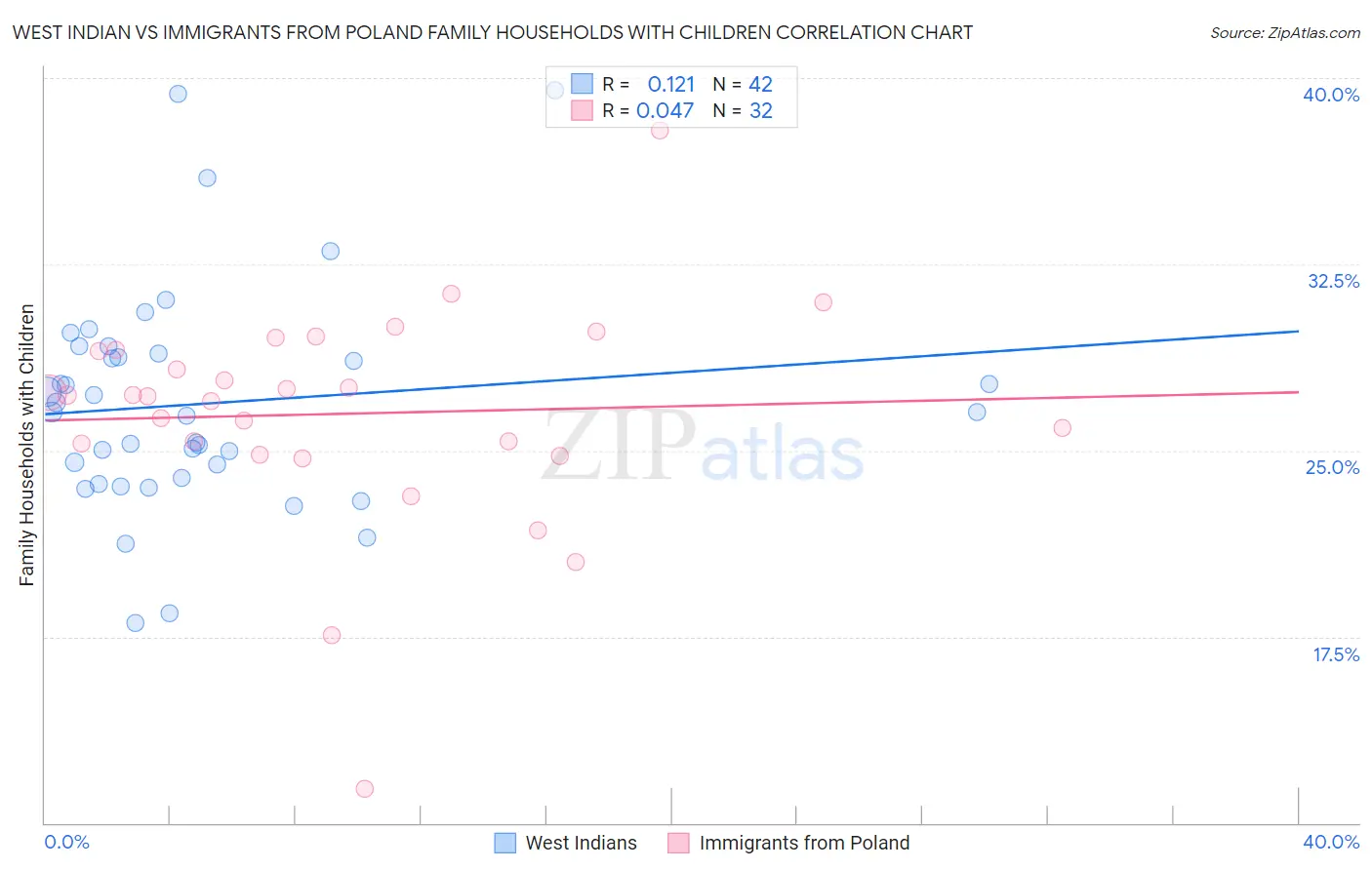 West Indian vs Immigrants from Poland Family Households with Children