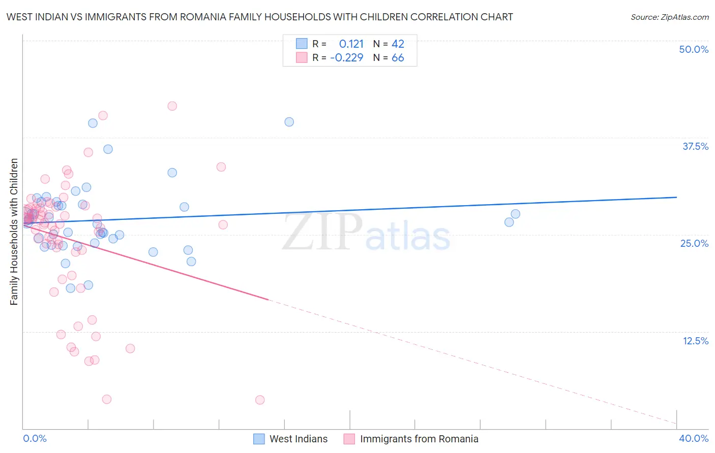 West Indian vs Immigrants from Romania Family Households with Children