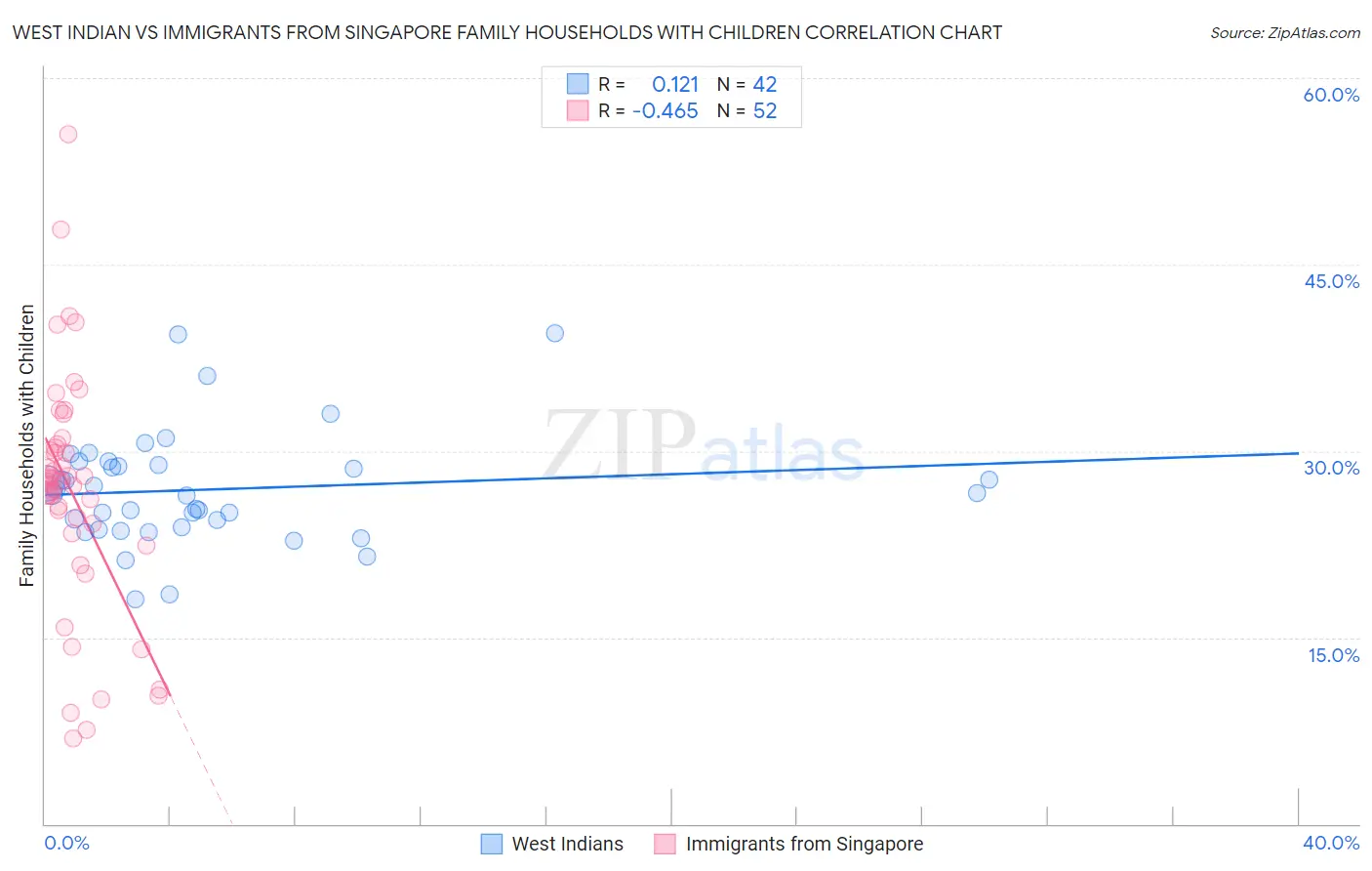 West Indian vs Immigrants from Singapore Family Households with Children