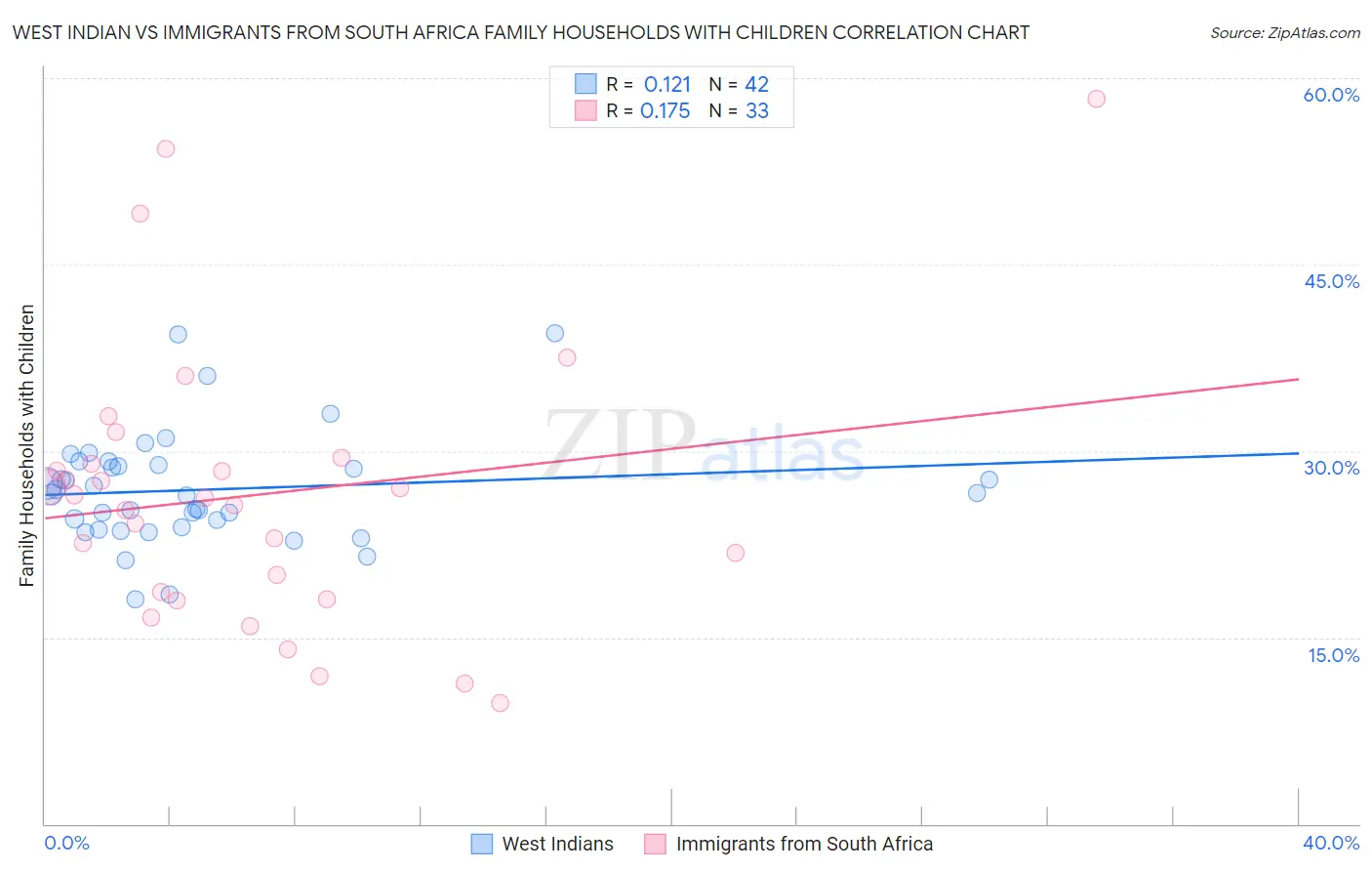 West Indian vs Immigrants from South Africa Family Households with Children