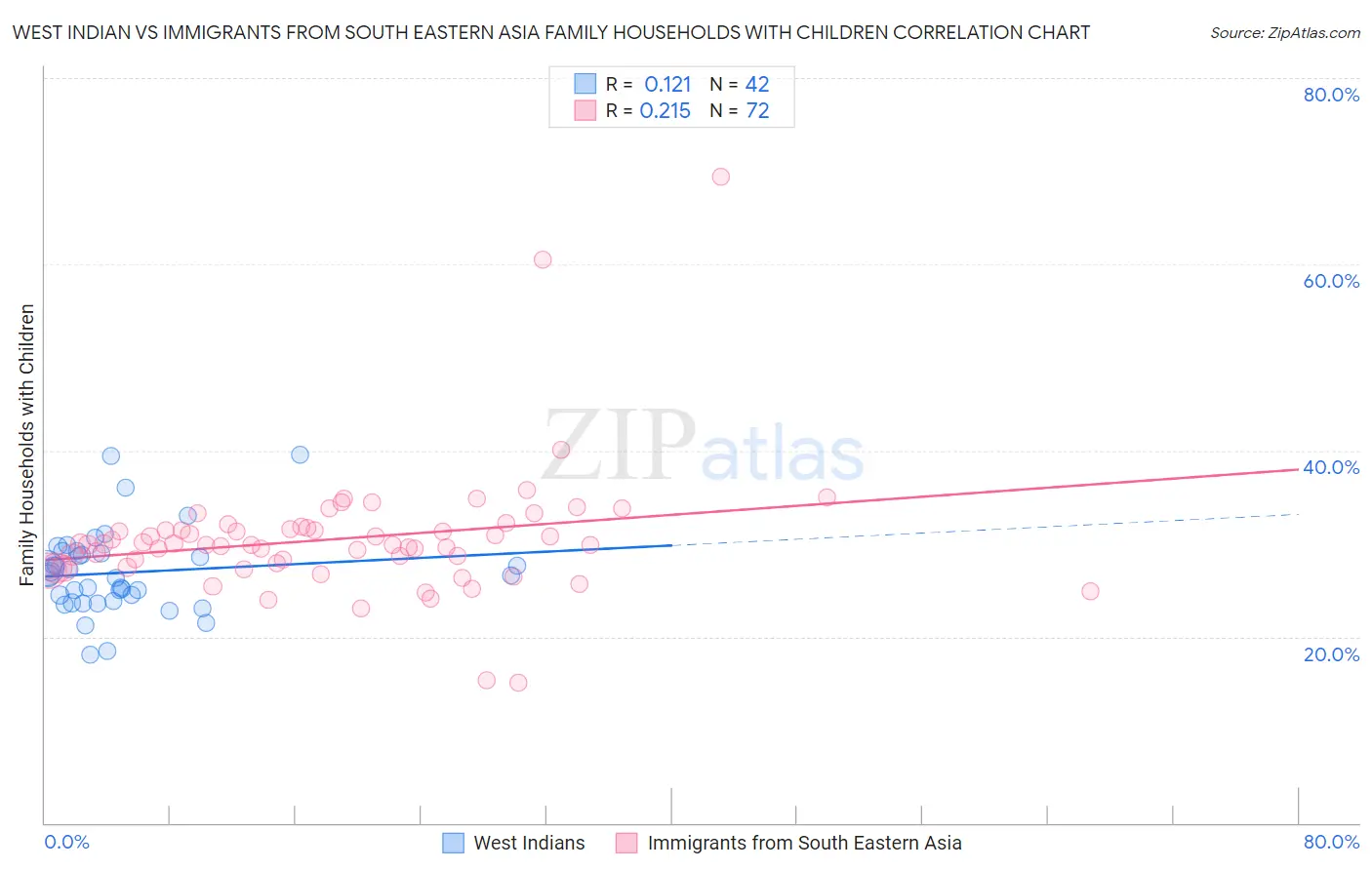 West Indian vs Immigrants from South Eastern Asia Family Households with Children