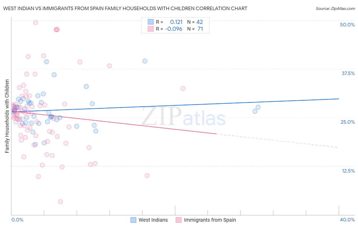 West Indian vs Immigrants from Spain Family Households with Children