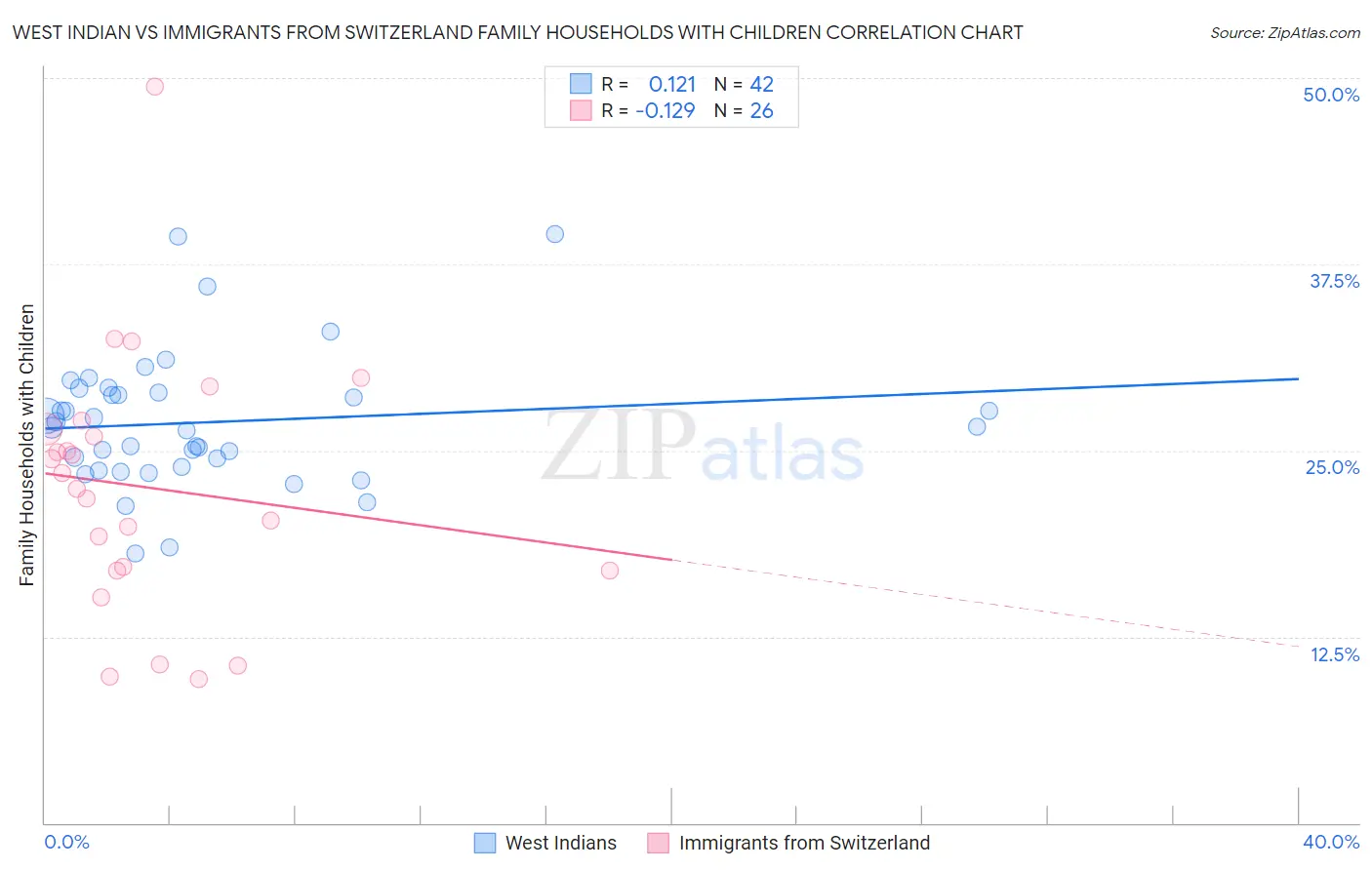 West Indian vs Immigrants from Switzerland Family Households with Children