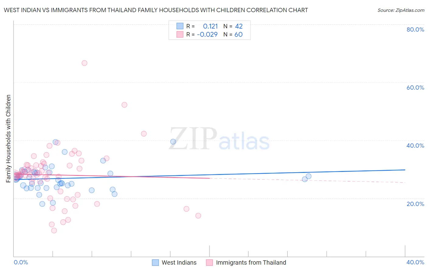 West Indian vs Immigrants from Thailand Family Households with Children