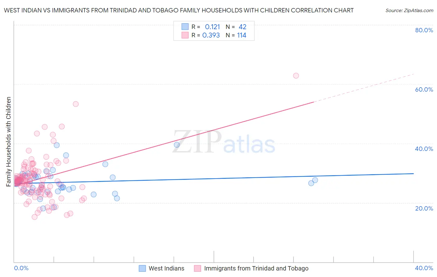 West Indian vs Immigrants from Trinidad and Tobago Family Households with Children