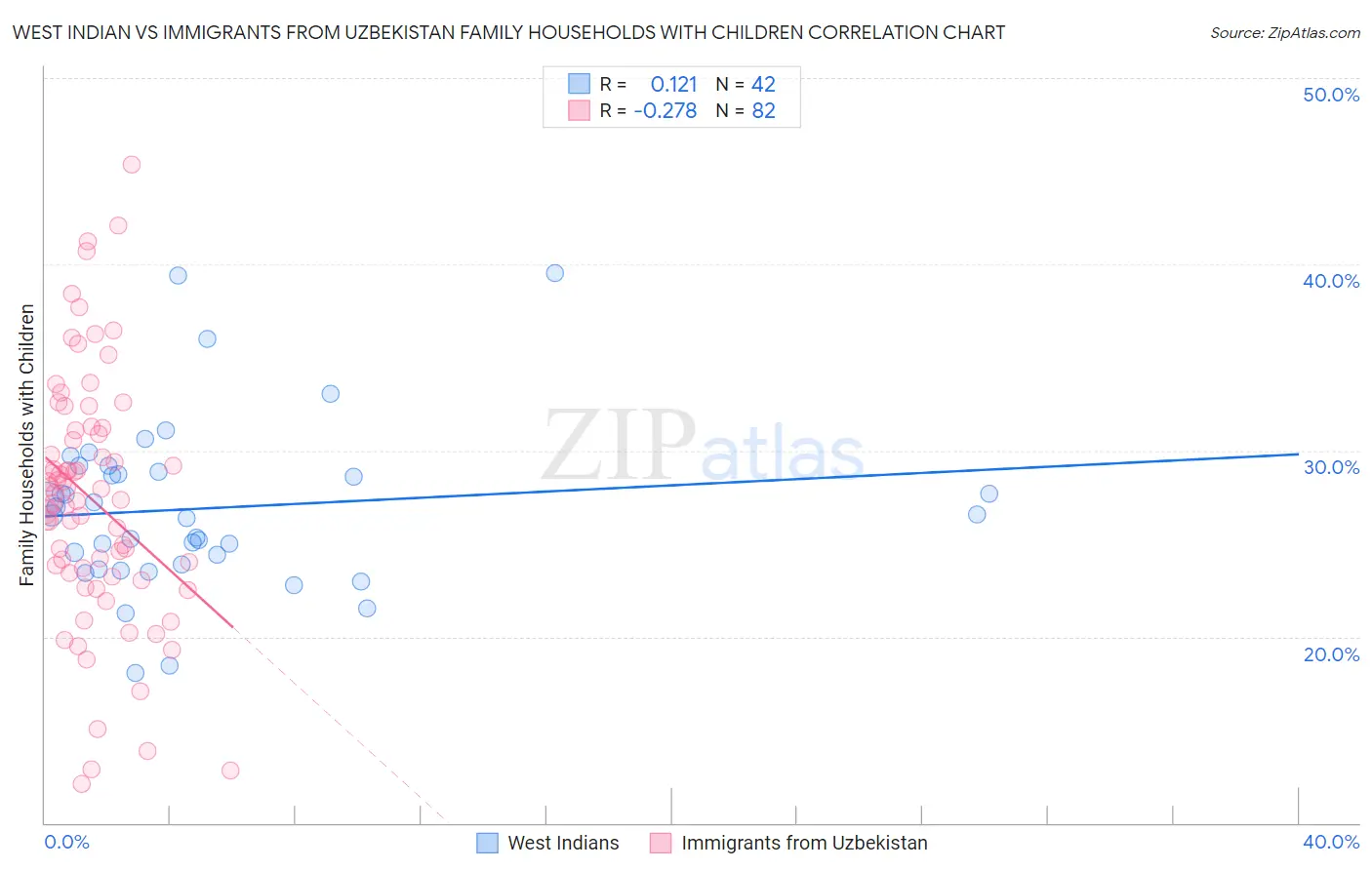 West Indian vs Immigrants from Uzbekistan Family Households with Children