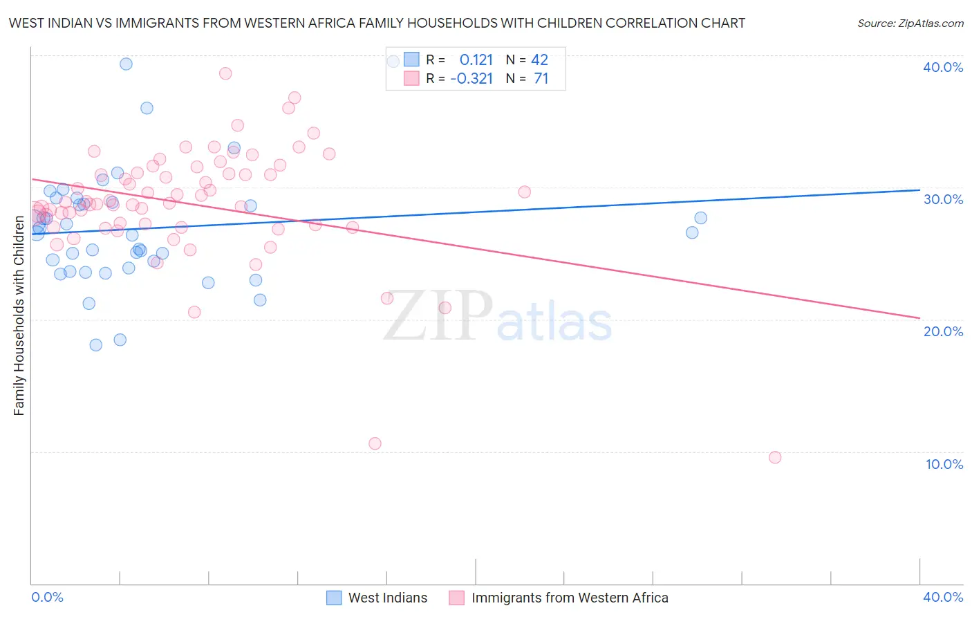 West Indian vs Immigrants from Western Africa Family Households with Children