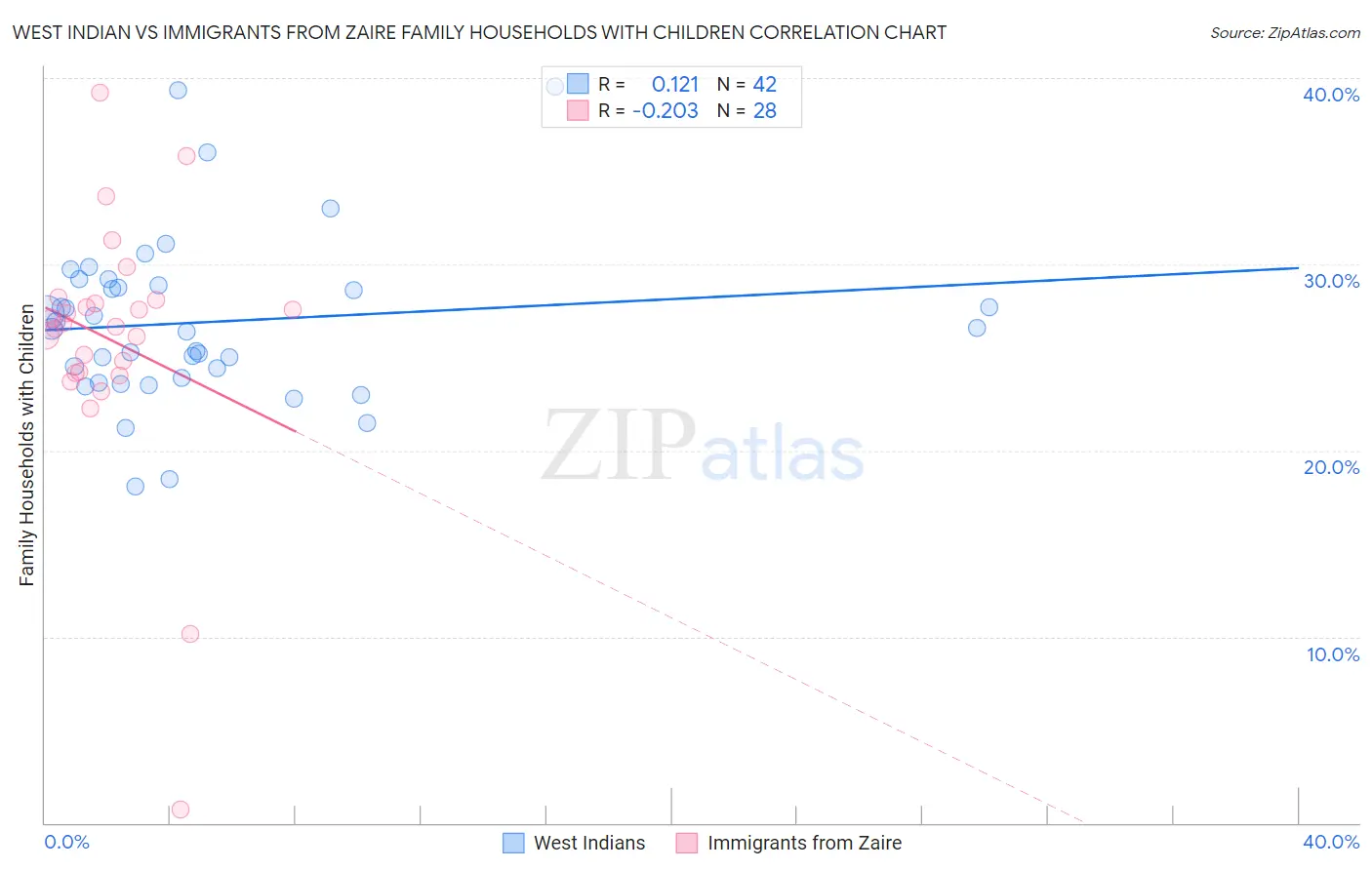 West Indian vs Immigrants from Zaire Family Households with Children