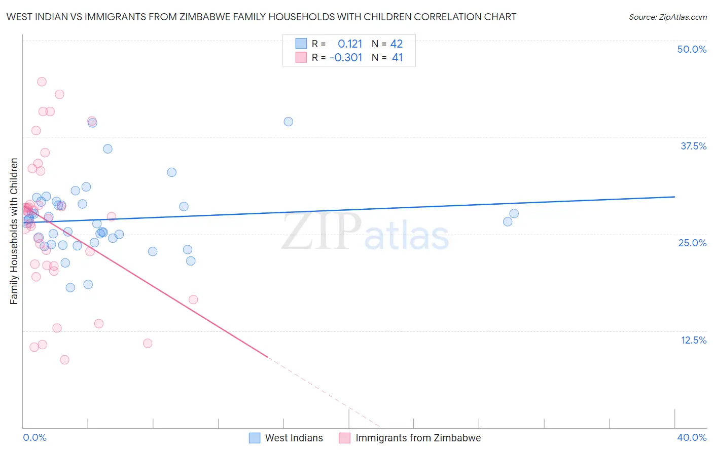 West Indian vs Immigrants from Zimbabwe Family Households with Children