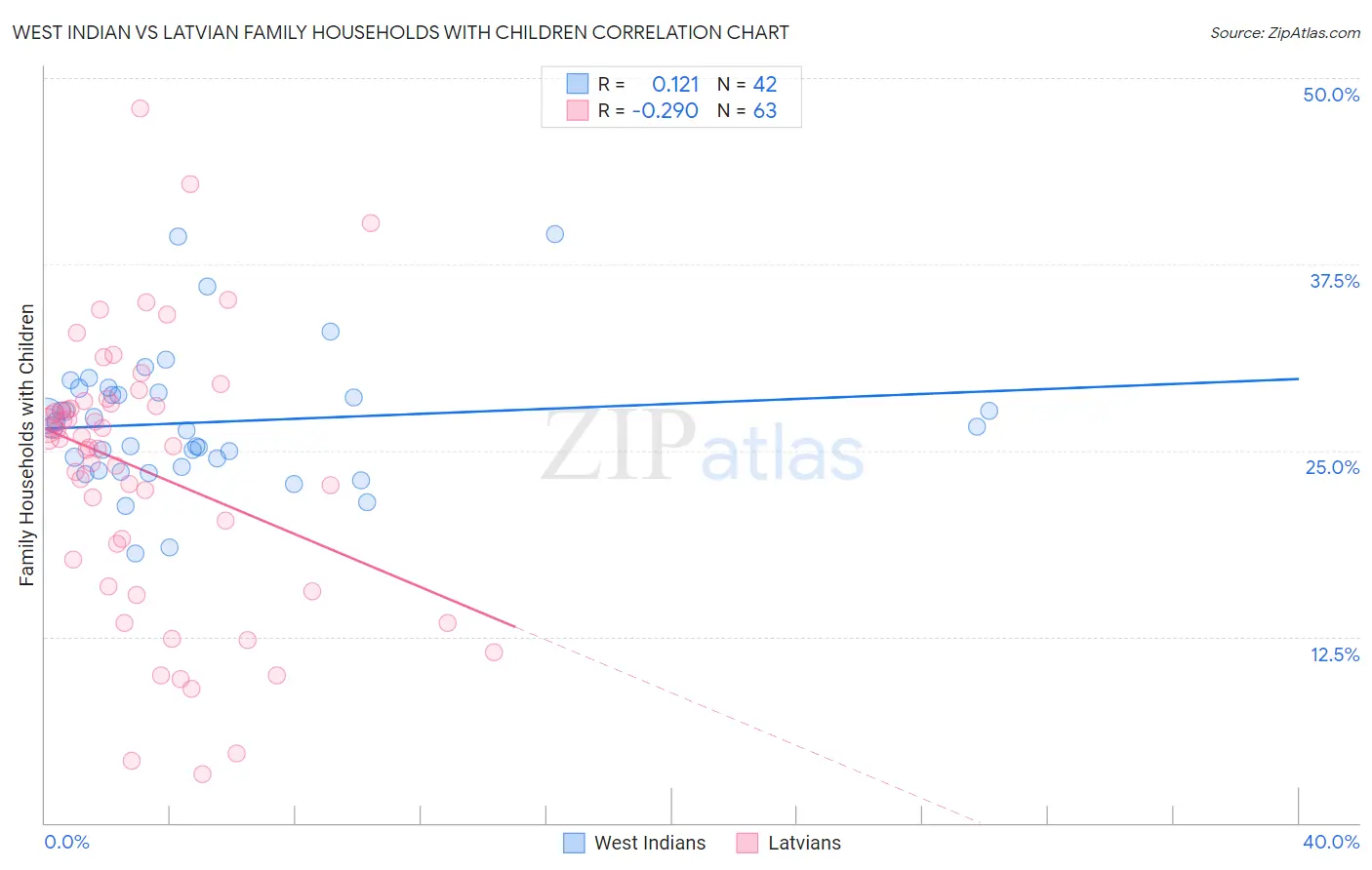West Indian vs Latvian Family Households with Children
