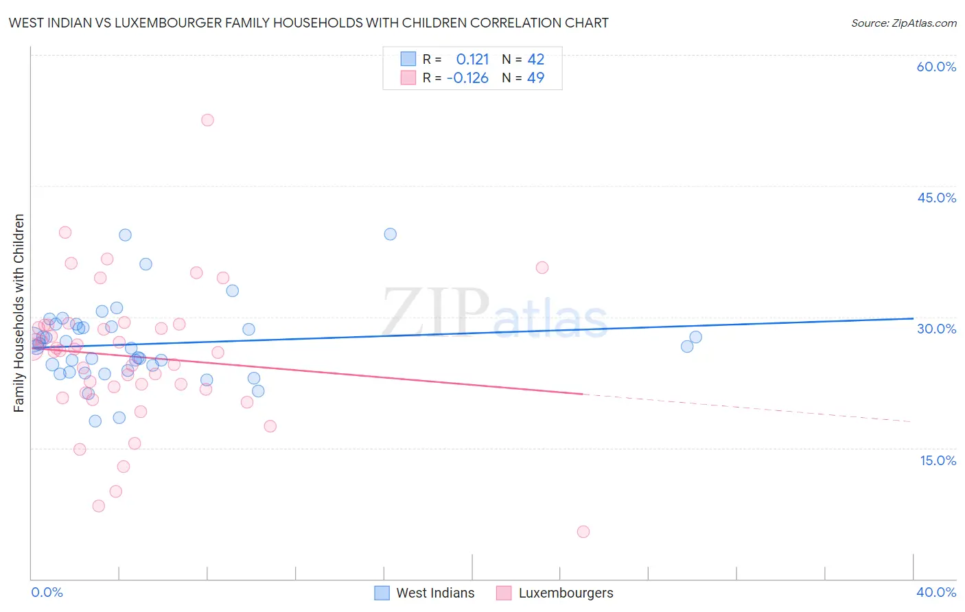 West Indian vs Luxembourger Family Households with Children