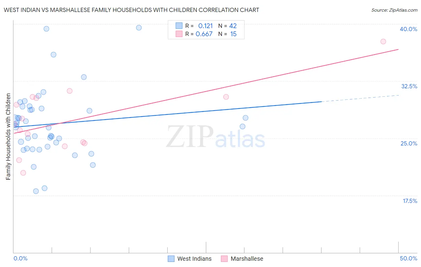 West Indian vs Marshallese Family Households with Children