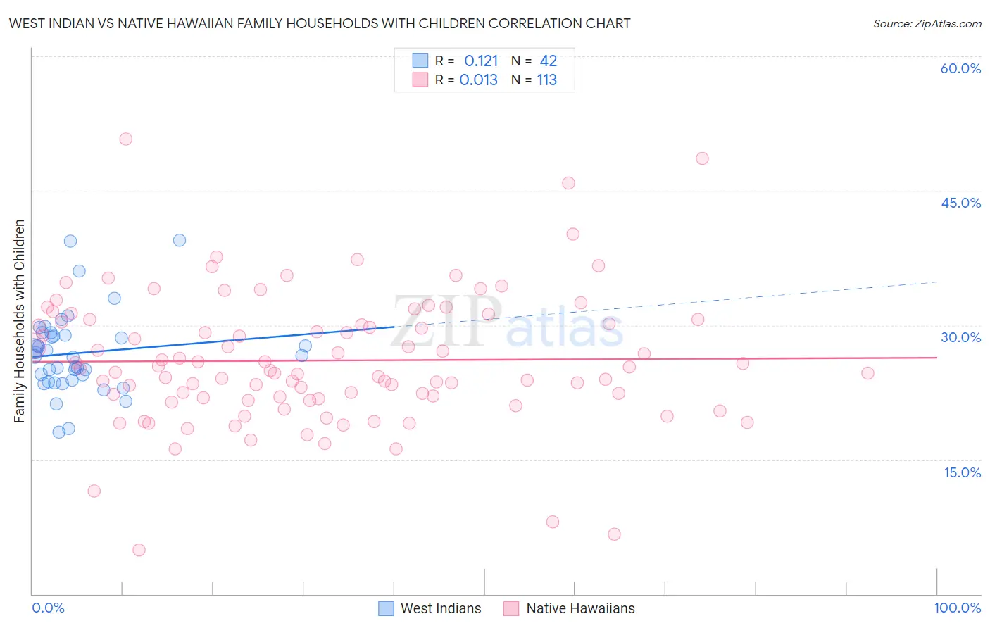 West Indian vs Native Hawaiian Family Households with Children