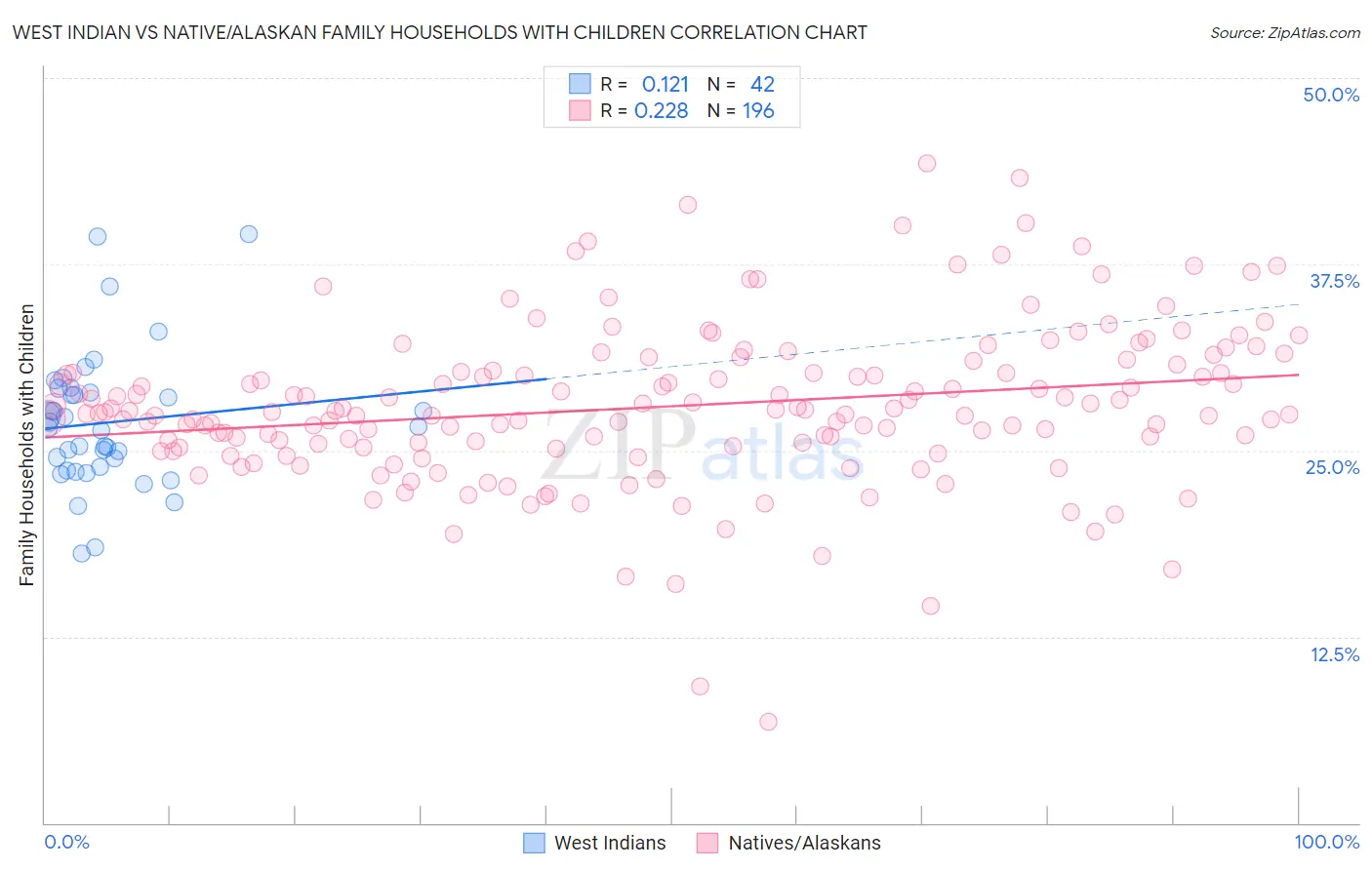 West Indian vs Native/Alaskan Family Households with Children