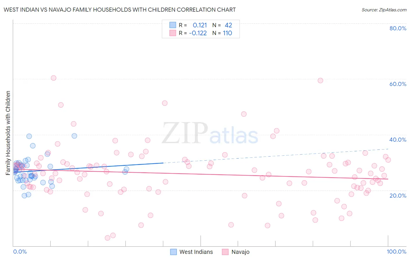 West Indian vs Navajo Family Households with Children