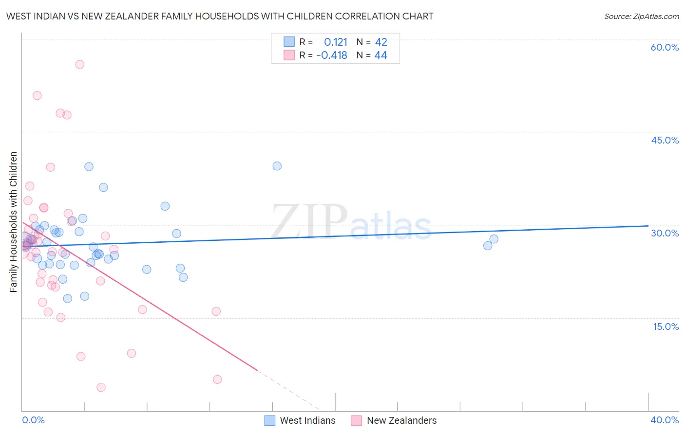 West Indian vs New Zealander Family Households with Children