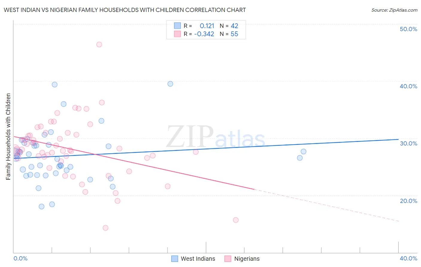 West Indian vs Nigerian Family Households with Children