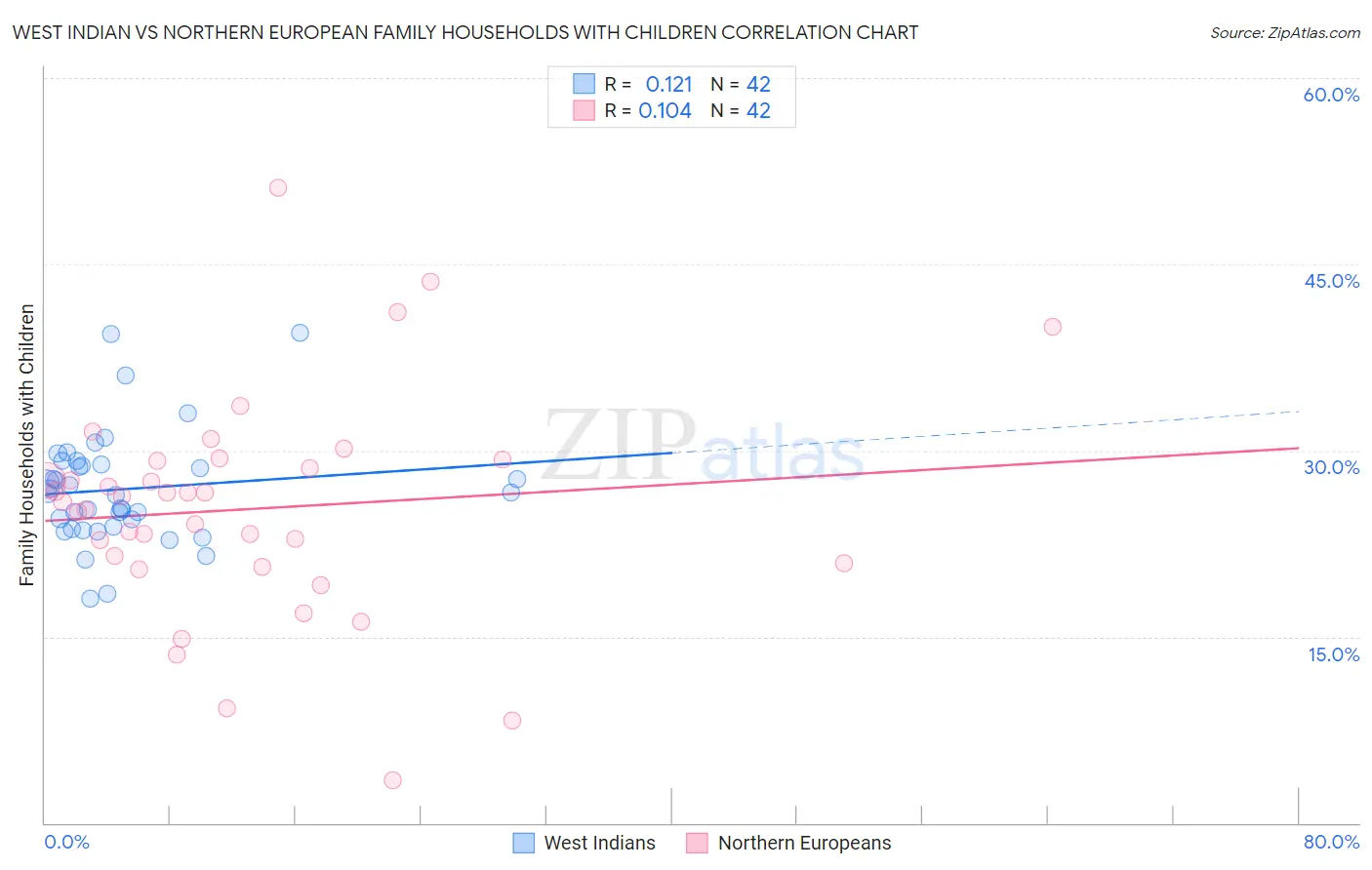 West Indian vs Northern European Family Households with Children