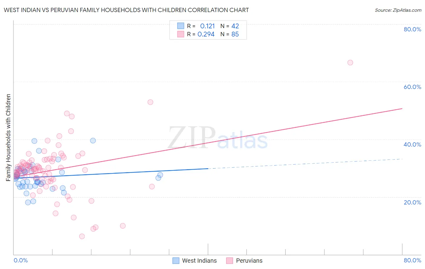 West Indian vs Peruvian Family Households with Children