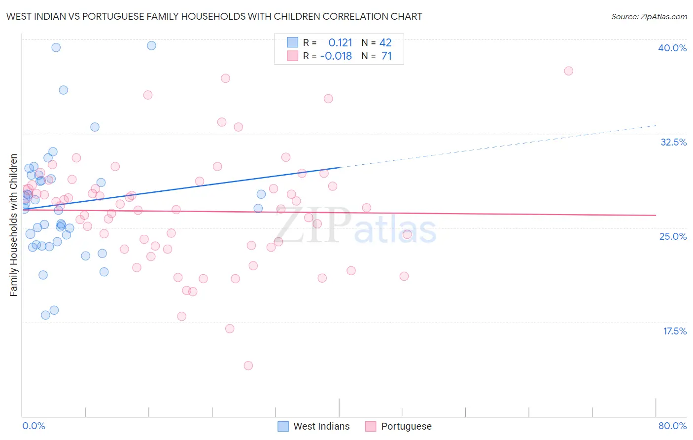 West Indian vs Portuguese Family Households with Children