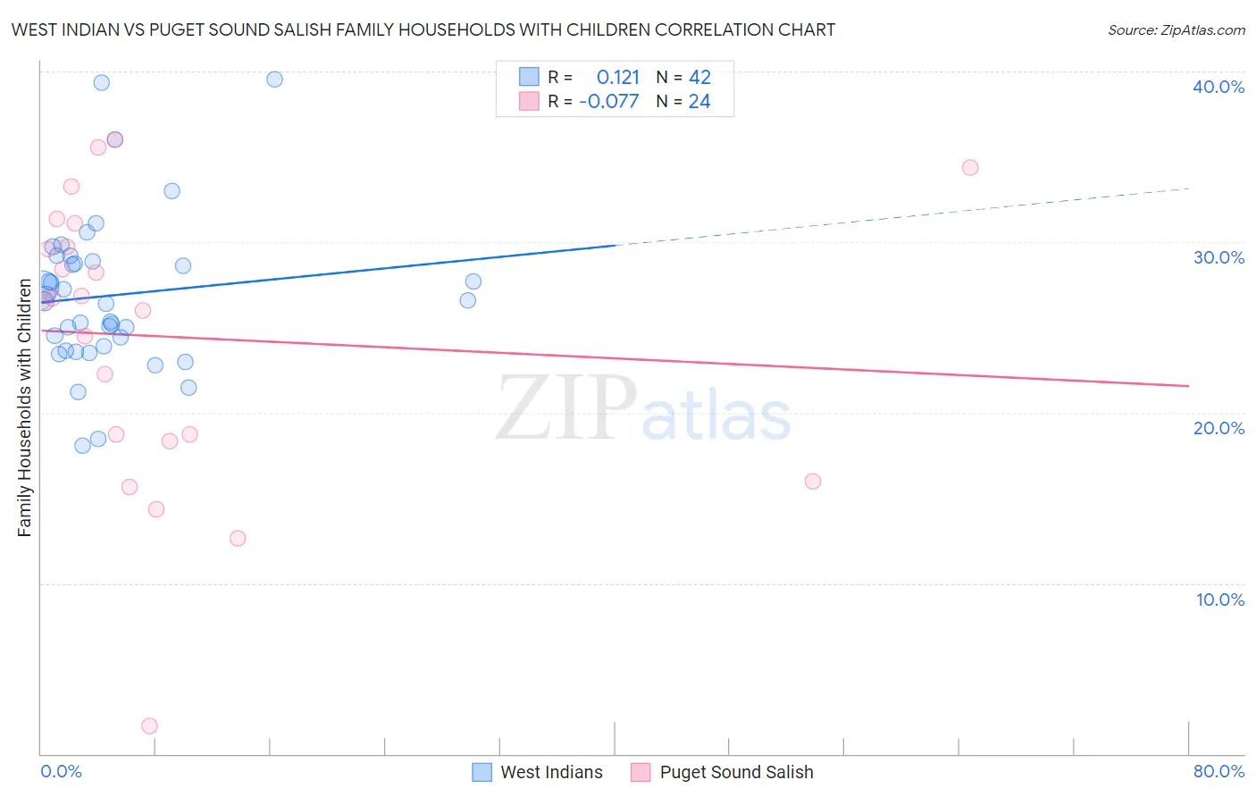 West Indian vs Puget Sound Salish Family Households with Children