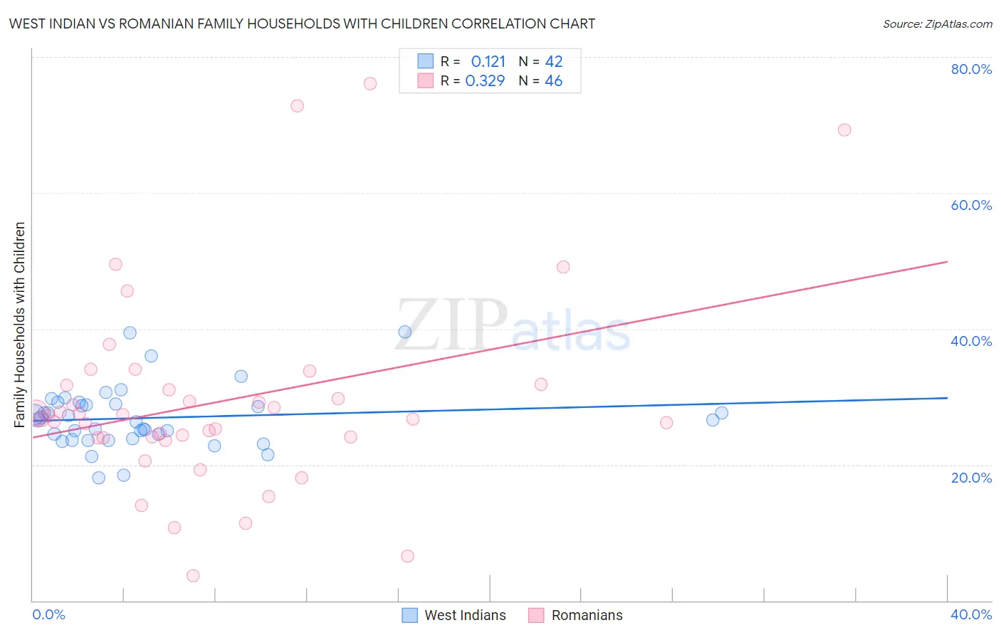 West Indian vs Romanian Family Households with Children