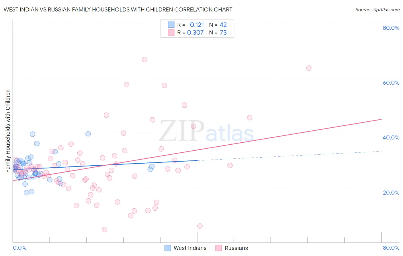 West Indian vs Russian Family Households with Children