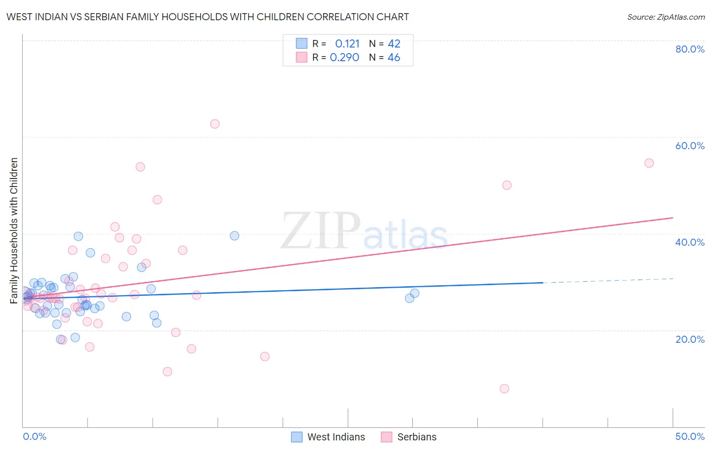 West Indian vs Serbian Family Households with Children