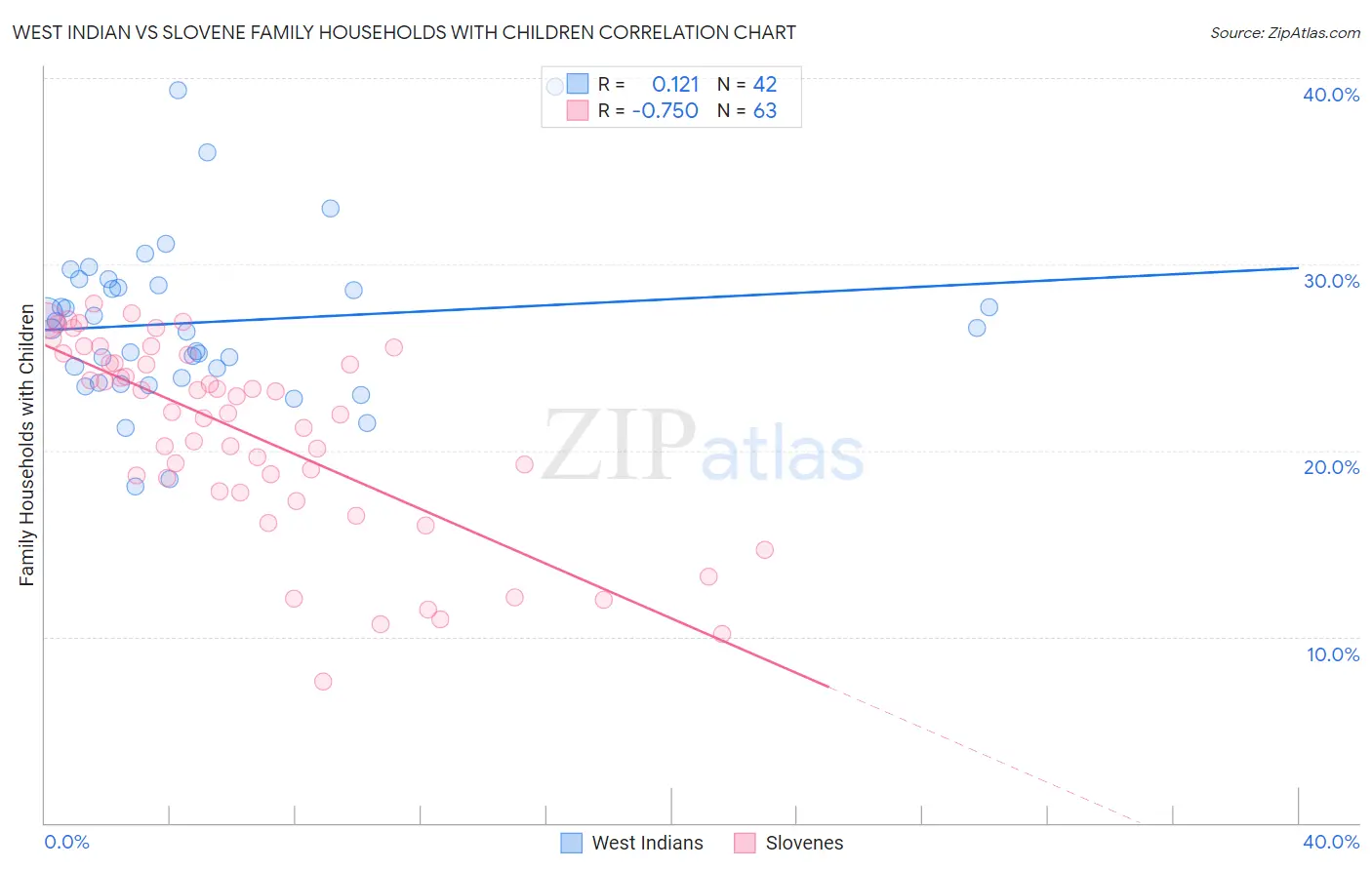 West Indian vs Slovene Family Households with Children