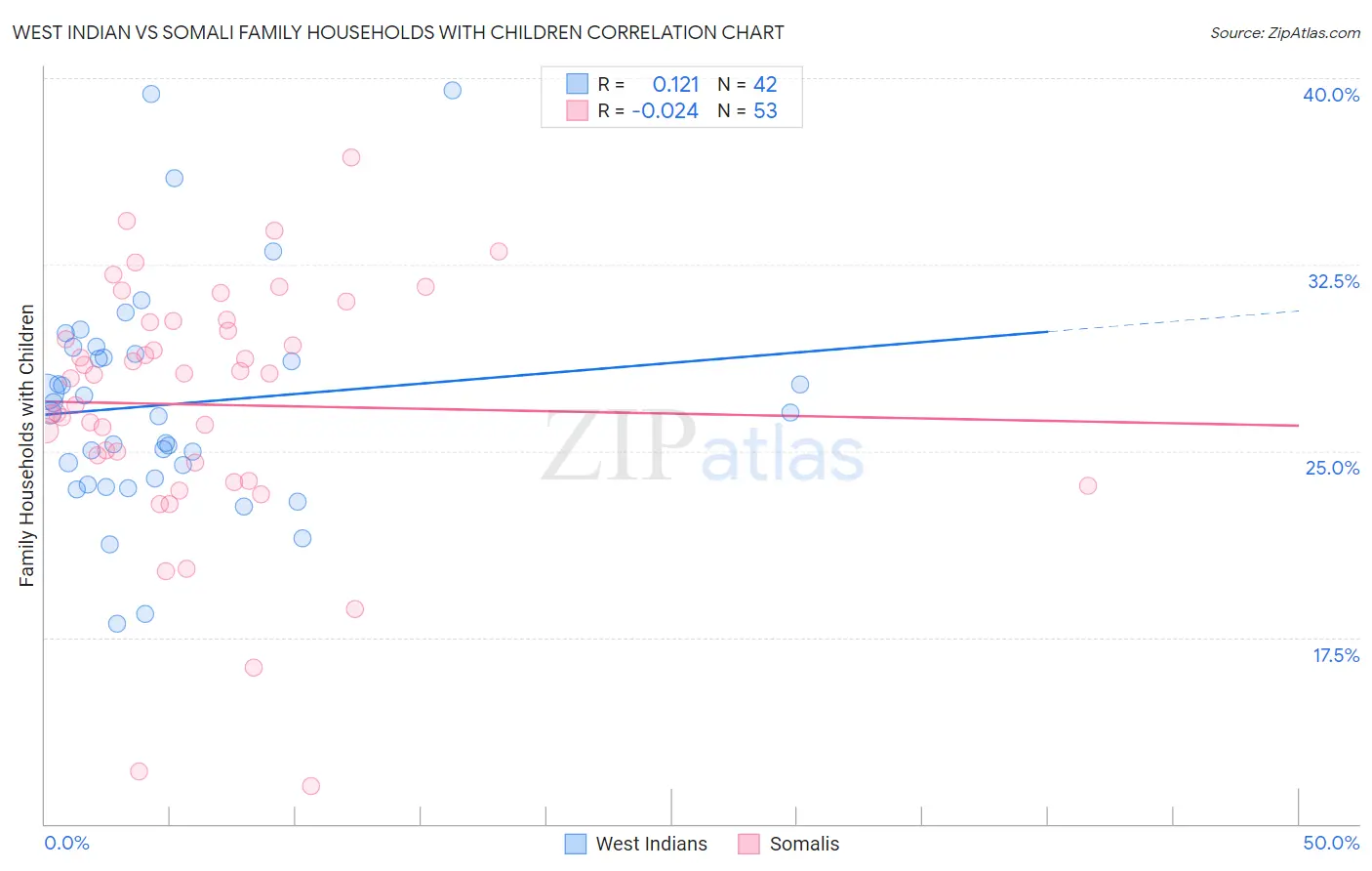West Indian vs Somali Family Households with Children