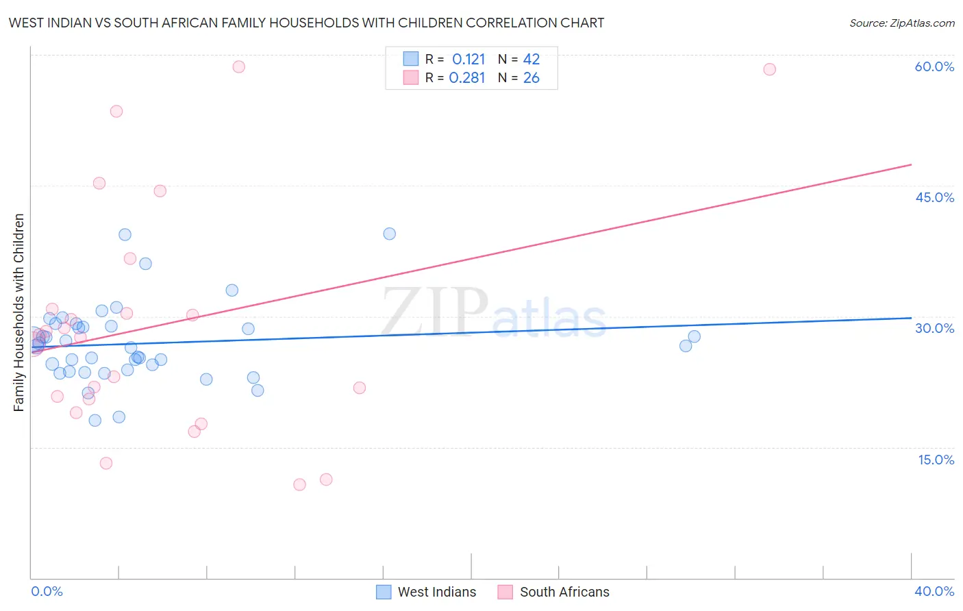 West Indian vs South African Family Households with Children