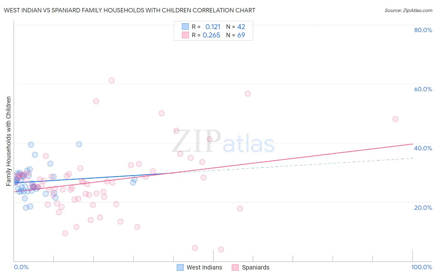 West Indian vs Spaniard Family Households with Children