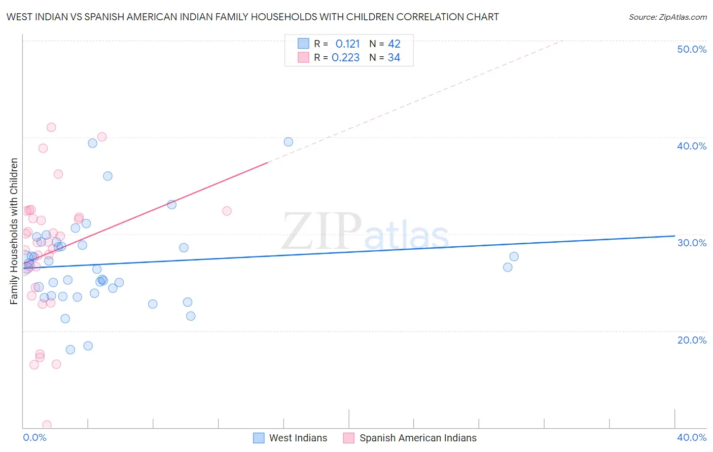 West Indian vs Spanish American Indian Family Households with Children