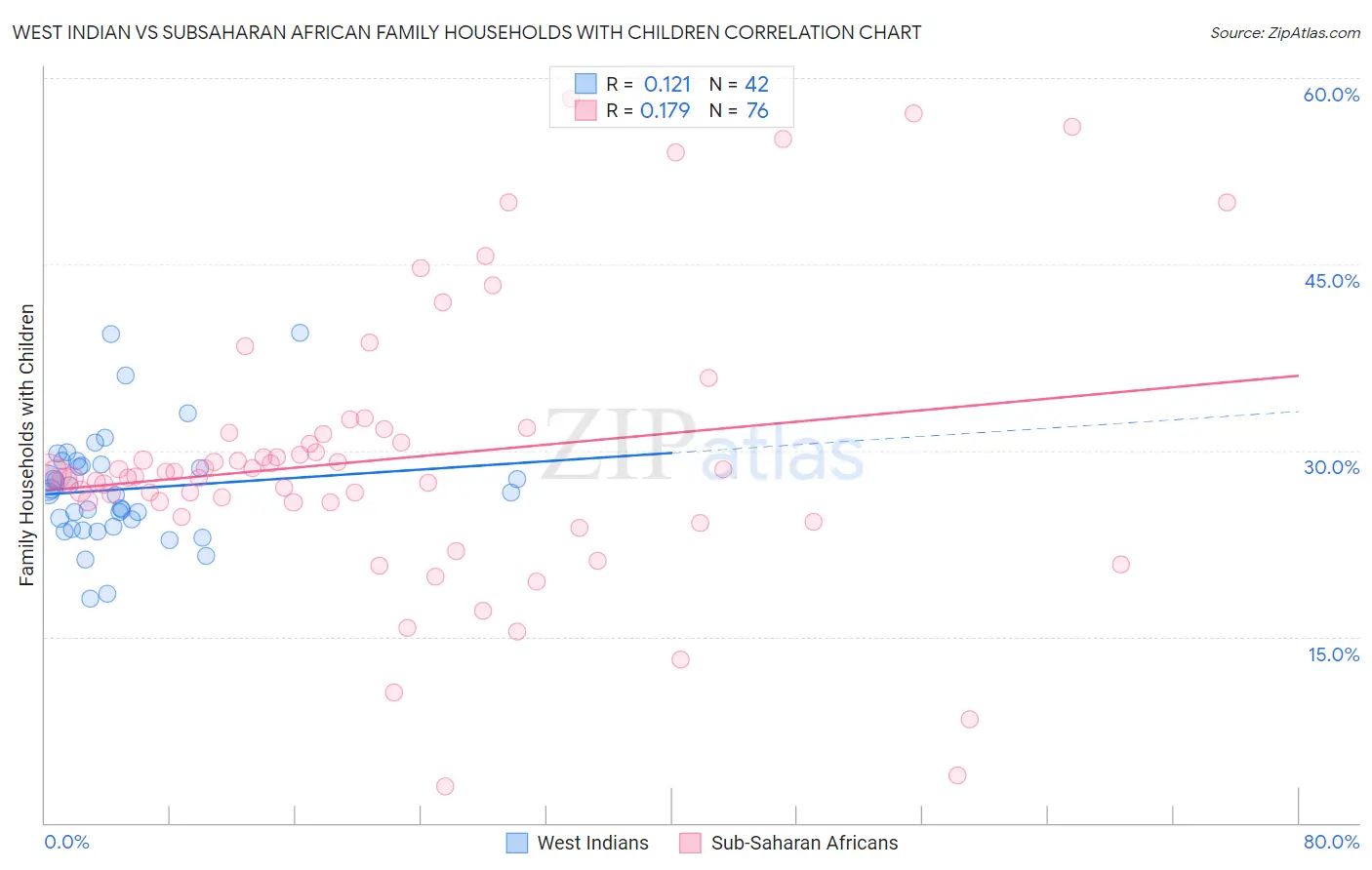 West Indian vs Subsaharan African Family Households with Children