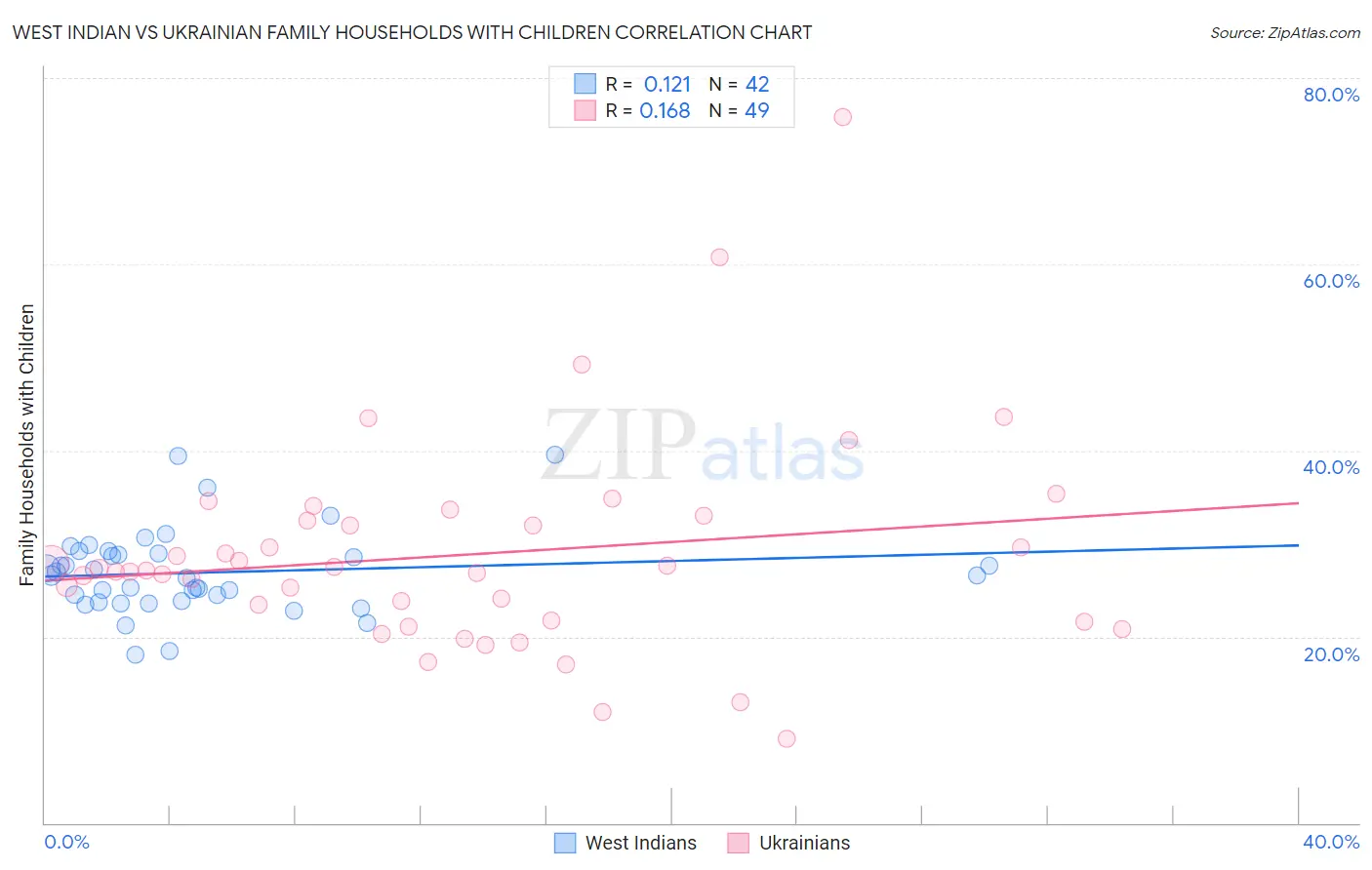 West Indian vs Ukrainian Family Households with Children