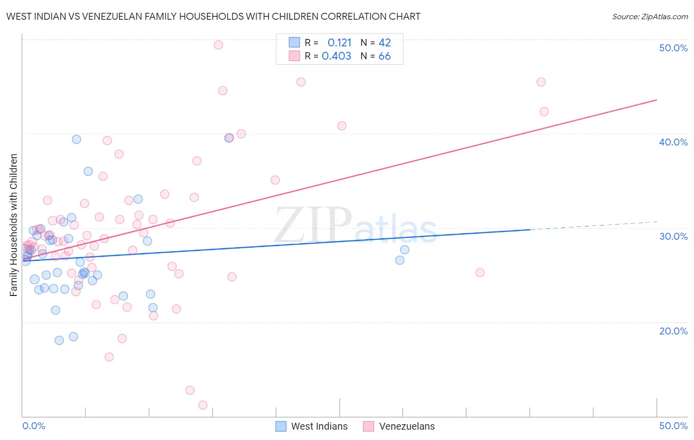 West Indian vs Venezuelan Family Households with Children