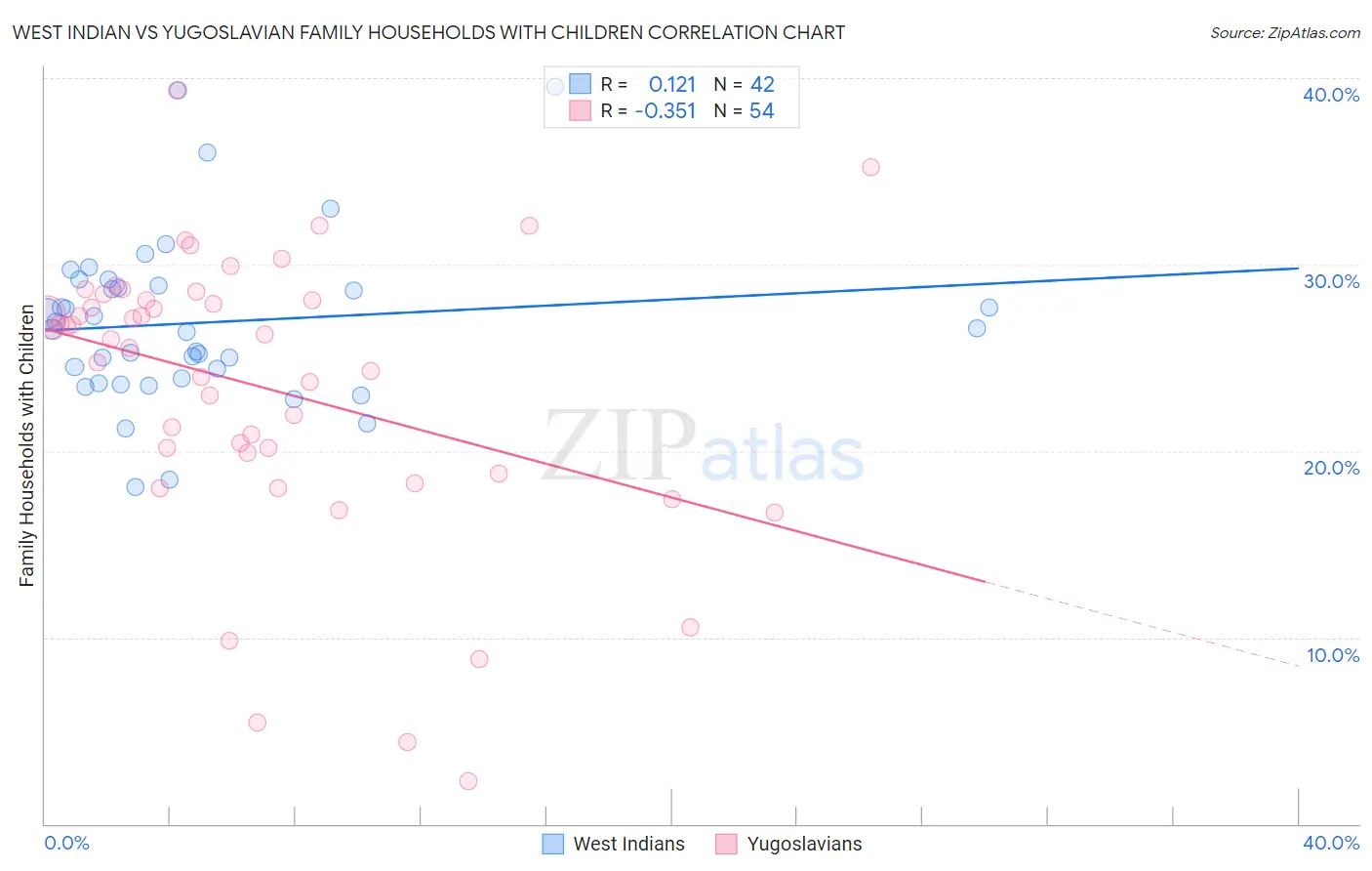 West Indian vs Yugoslavian Family Households with Children